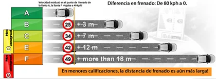 Distancia de frenado en mojado