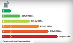 Consumo adicional de combustible